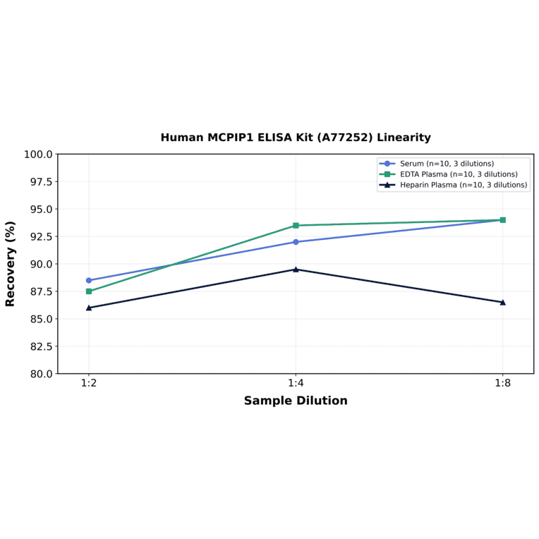 Linearity - Human MCPIP1 ELISA Kit (A77252) - Antibodies.com