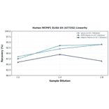 Linearity - Human MCPIP1 ELISA Kit (A77252) - Antibodies.com