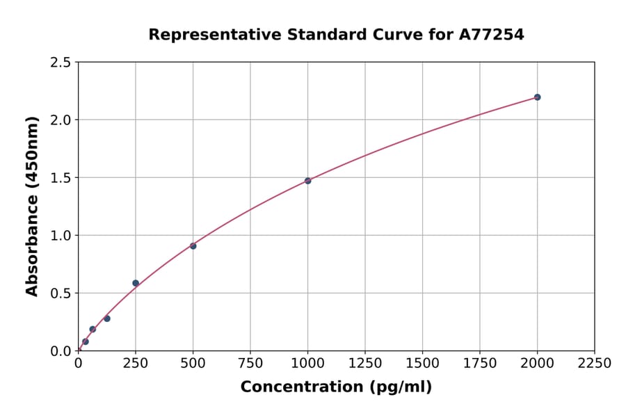 Standard Curve - Human ROMO1 ELISA Kit (A77254) - Antibodies.com