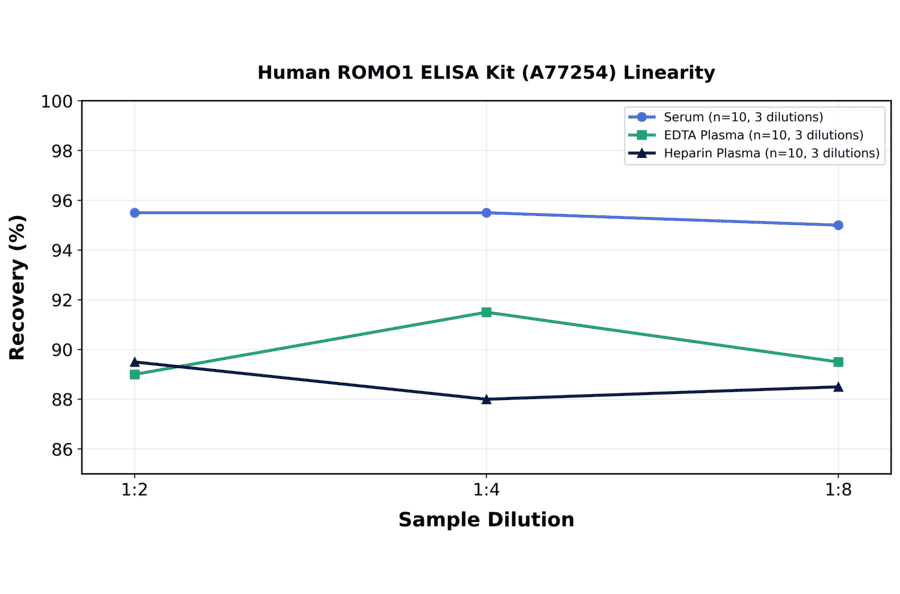 Linearity - Human ROMO1 ELISA Kit (A77254) - Antibodies.com