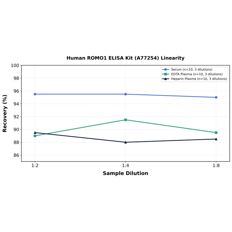 Linearity - Human ROMO1 ELISA Kit (A77254) - Antibodies.com