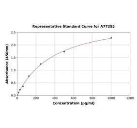 Standard Curve - Mouse ROMO1 ELISA Kit (A77255) - Antibodies.com