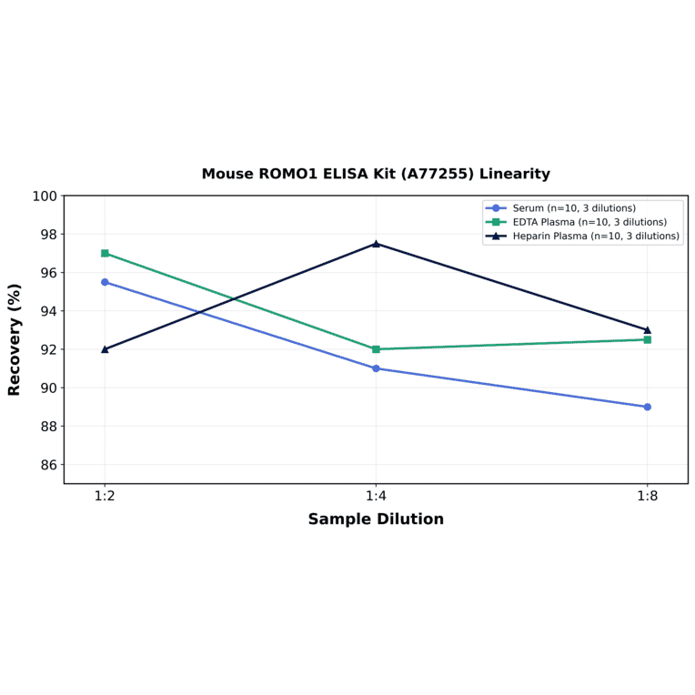 Linearity - Mouse ROMO1 ELISA Kit (A77255) - Antibodies.com