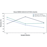 Linearity - Mouse ROMO1 ELISA Kit (A77255) - Antibodies.com