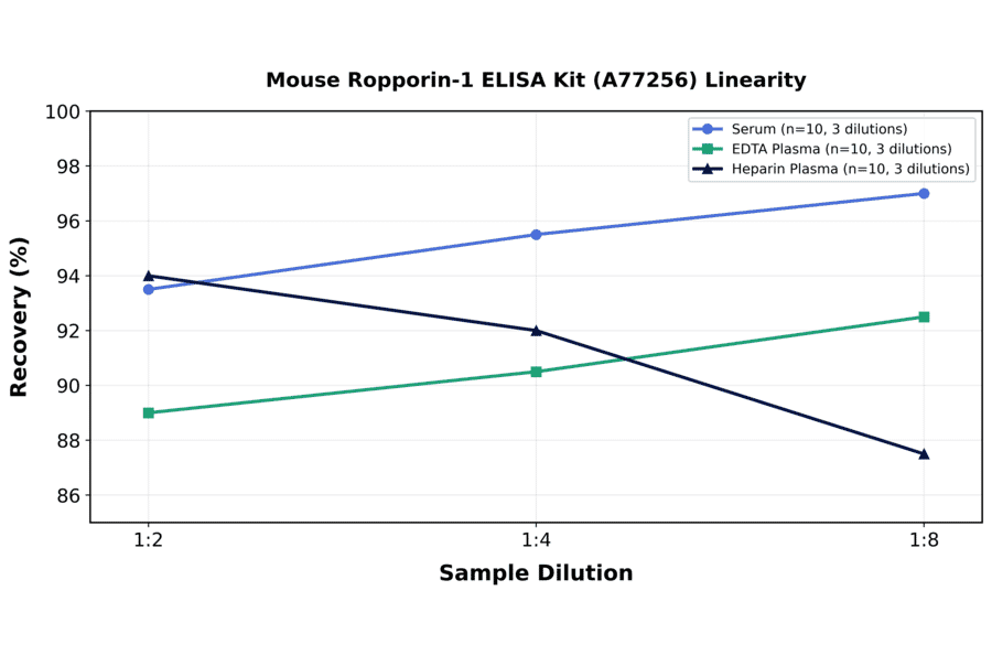 Linearity - Mouse Ropporin-1 ELISA Kit (A77256) - Antibodies.com