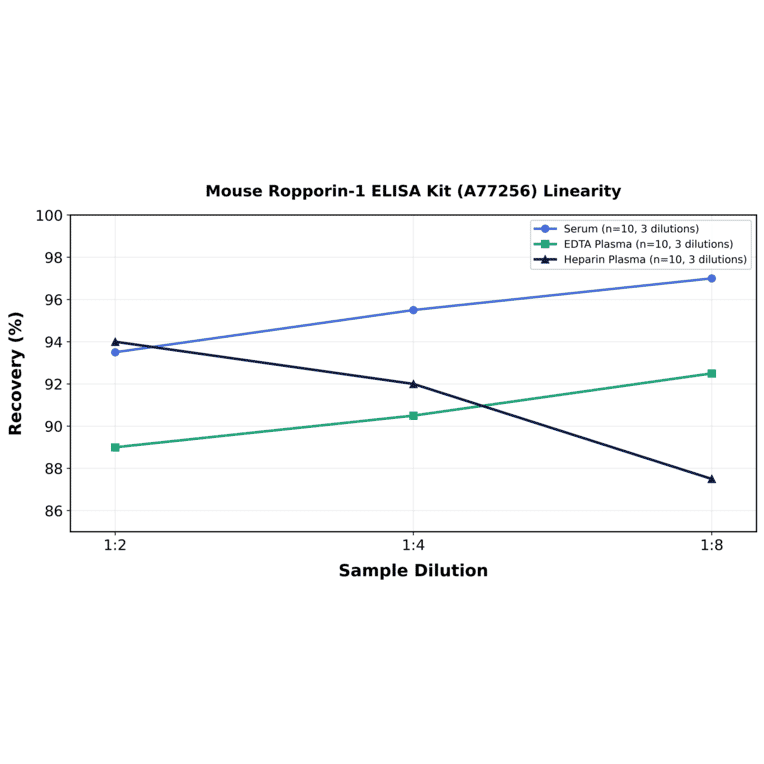 Linearity - Mouse Ropporin-1 ELISA Kit (A77256) - Antibodies.com