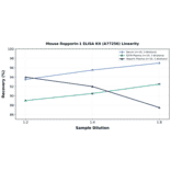 Linearity - Mouse Ropporin-1 ELISA Kit (A77256) - Antibodies.com