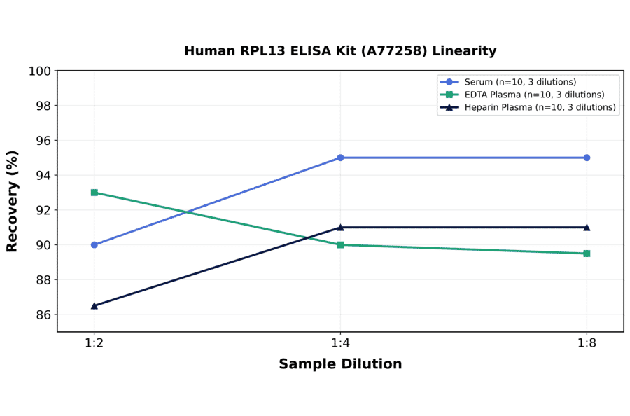Linearity - Human RPL13 ELISA Kit (A77258) - Antibodies.com
