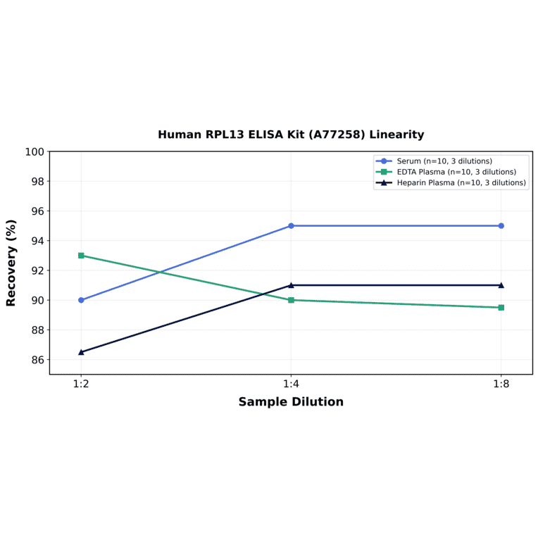 Linearity - Human RPL13 ELISA Kit (A77258) - Antibodies.com