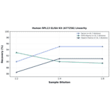 Linearity - Human RPL13 ELISA Kit (A77258) - Antibodies.com