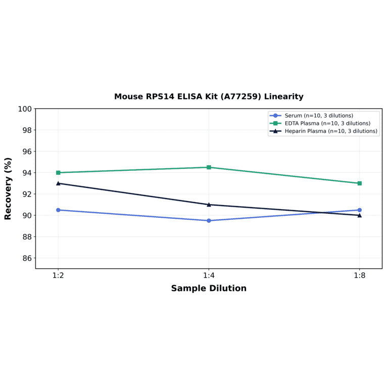 Linearity - Mouse RPS14 ELISA Kit (A77259) - Antibodies.com