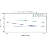 Linearity - Mouse RPS14 ELISA Kit (A77259) - Antibodies.com