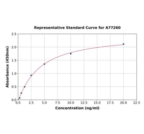 Standard Curve - Human Raptor ELISA Kit (A77260) - Antibodies.com