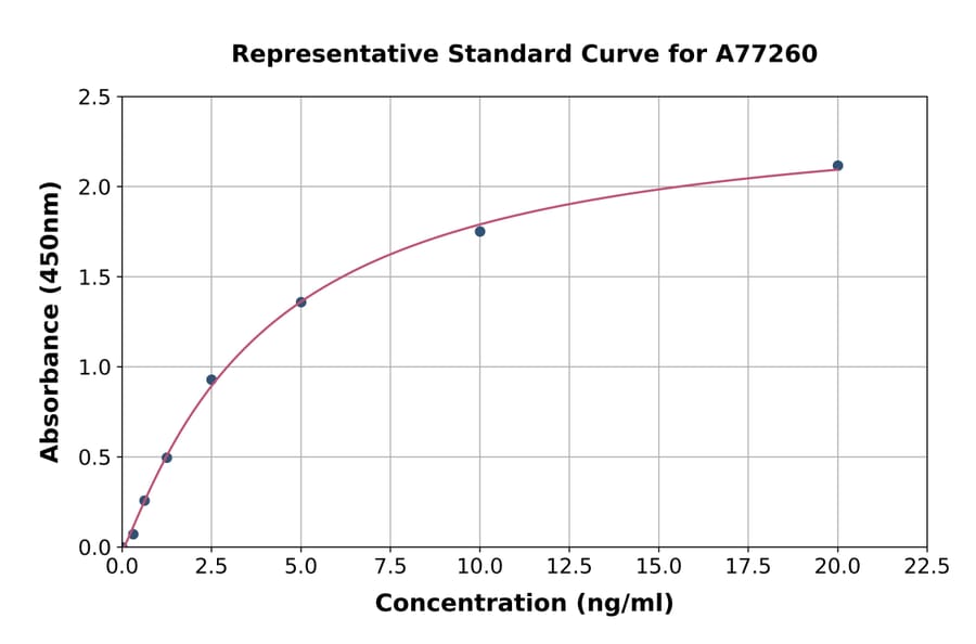 Standard Curve - Human Raptor ELISA Kit (A77260) - Antibodies.com