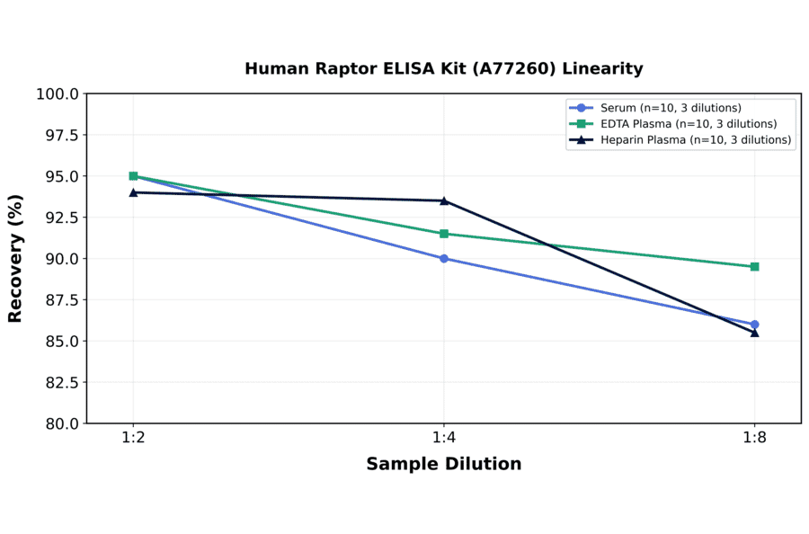 Linearity - Human Raptor ELISA Kit (A77260) - Antibodies.com