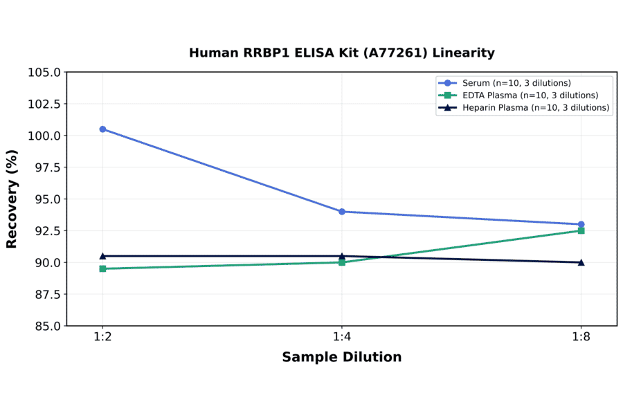 Linearity - Human RRBP1 ELISA Kit (A77261) - Antibodies.com