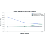 Linearity - Human RRBP1 ELISA Kit (A77261) - Antibodies.com