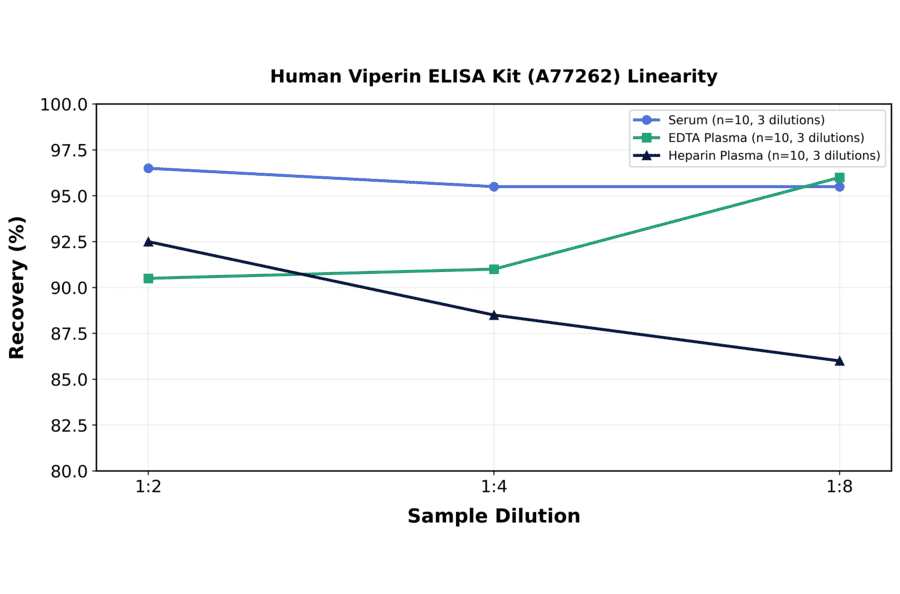 Linearity - Human Viperin ELISA Kit (A77262) - Antibodies.com