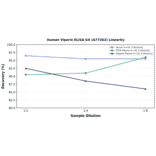 Linearity - Human Viperin ELISA Kit (A77262) - Antibodies.com