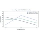 Linearity - Human Nogo ELISA Kit (A77263) - Antibodies.com