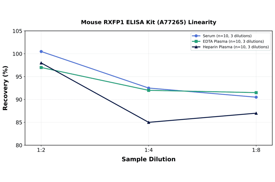 Linearity - Mouse RXFP1 ELISA Kit (A77265) - Antibodies.com