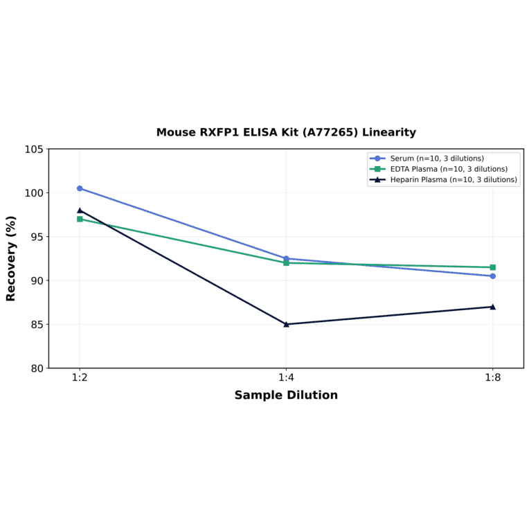 Linearity - Mouse RXFP1 ELISA Kit (A77265) - Antibodies.com