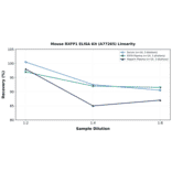 Linearity - Mouse RXFP1 ELISA Kit (A77265) - Antibodies.com