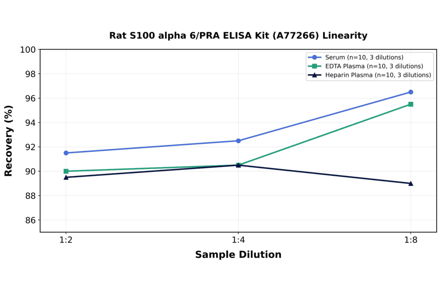 Linearity - Rat S100 alpha 6/PRA ELISA Kit (A77266) - Antibodies.com