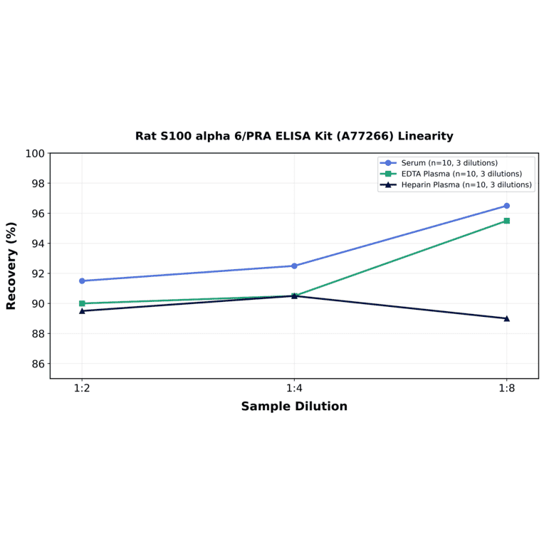 Linearity - Rat S100 alpha 6/PRA ELISA Kit (A77266) - Antibodies.com