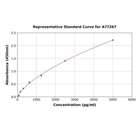 Standard Curve - Mouse S100 beta ELISA Kit (A77267) - Antibodies.com