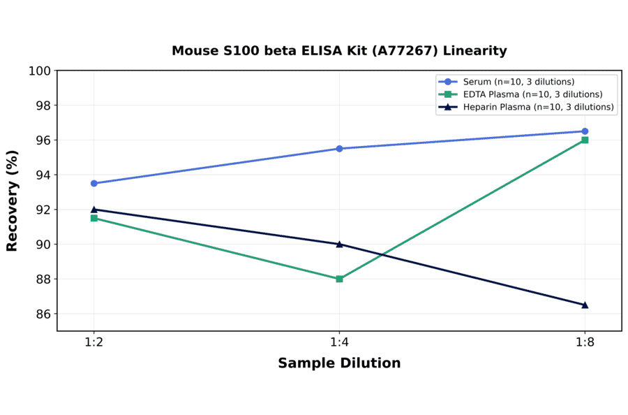 Linearity - Mouse S100 beta ELISA Kit (A77267) - Antibodies.com