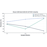 Linearity - Mouse S100 beta ELISA Kit (A77267) - Antibodies.com