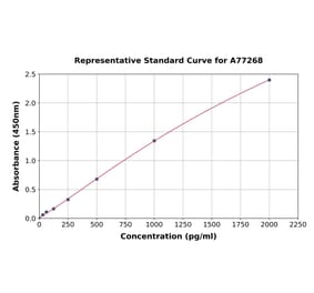 Standard Curve - Human S100 beta ELISA Kit (A77268) - Antibodies.com