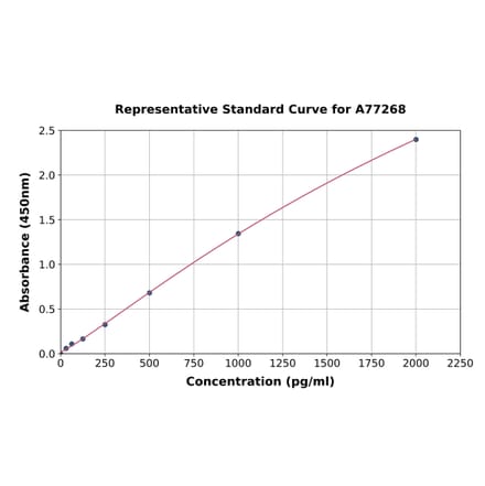 Standard Curve - Human S100 beta ELISA Kit (A77268) - Antibodies.com