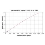 Standard Curve - Human S100 beta ELISA Kit (A77268) - Antibodies.com