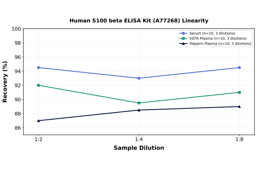 Linearity - Human S100 beta ELISA Kit (A77268) - Antibodies.com
