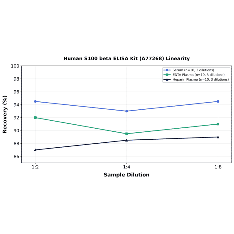 Linearity - Human S100 beta ELISA Kit (A77268) - Antibodies.com