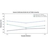 Linearity - Human S100 beta ELISA Kit (A77268) - Antibodies.com