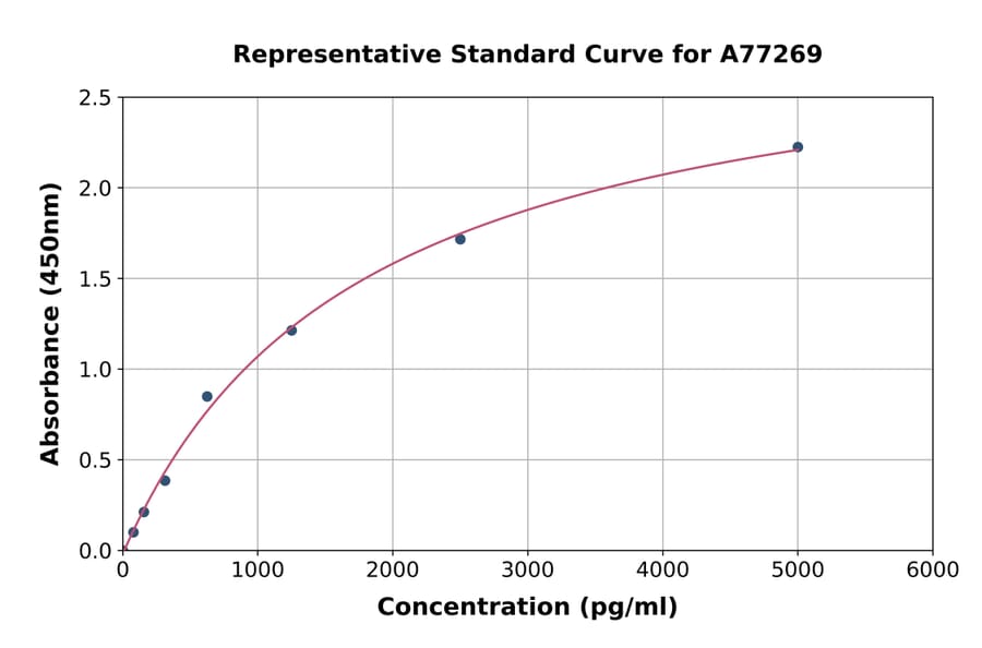 Standard Curve - Human S100P ELISA Kit (A77269) - Antibodies.com