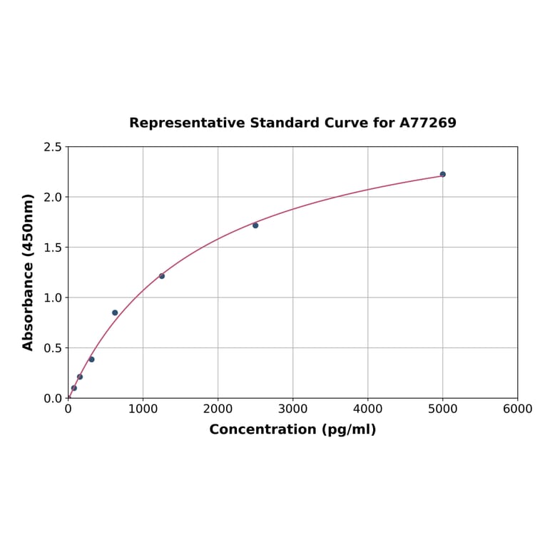 Standard Curve - Human S100P ELISA Kit (A77269) - Antibodies.com