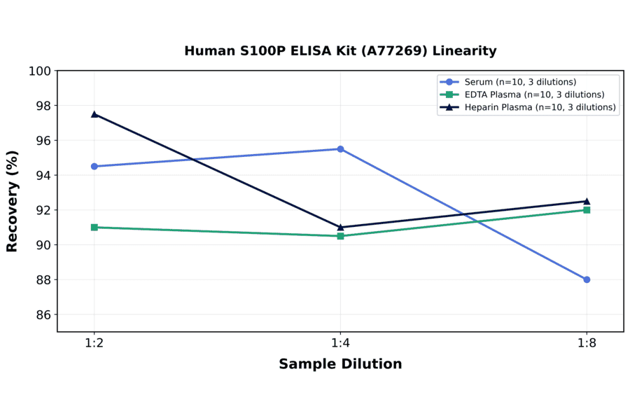 Linearity - Human S100P ELISA Kit (A77269) - Antibodies.com