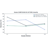 Linearity - Human S100P ELISA Kit (A77269) - Antibodies.com