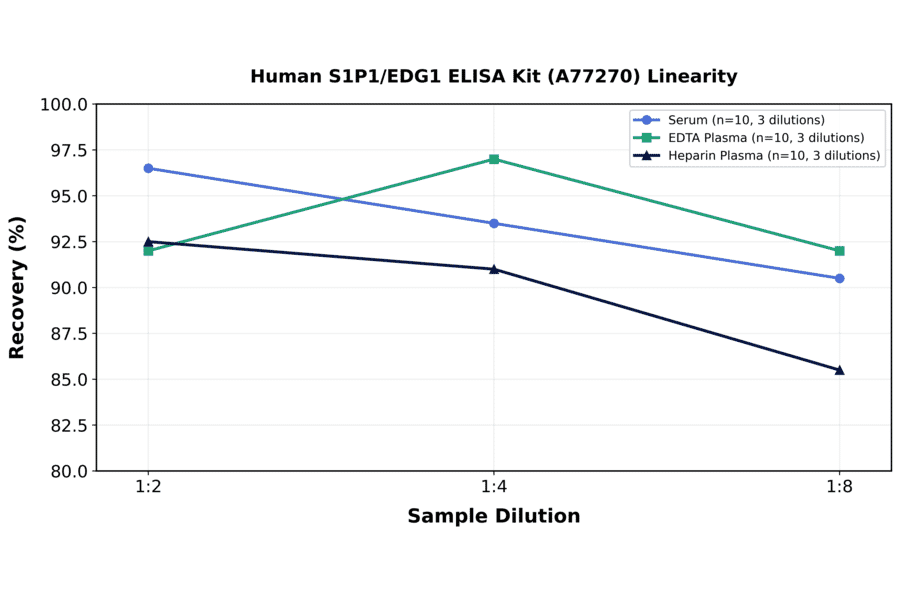 Linearity - Human S1P1/EDG1 ELISA Kit (A77270) - Antibodies.com