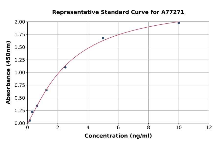 Standard Curve - Mouse S1P1/EDG1 ELISA Kit (A77271) - Antibodies.com