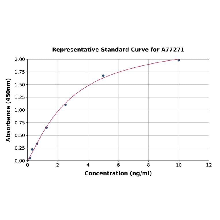 Standard Curve - Mouse S1P1/EDG1 ELISA Kit (A77271) - Antibodies.com