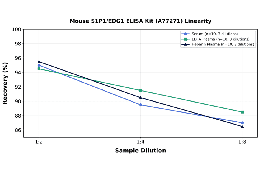 Linearity - Mouse S1P1/EDG1 ELISA Kit (A77271) - Antibodies.com