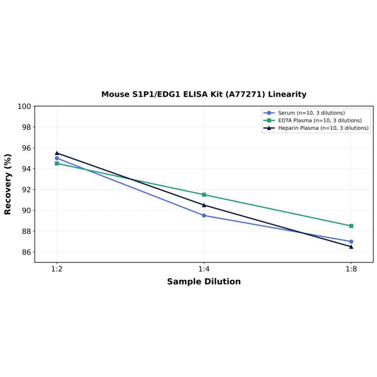 Linearity - Mouse S1P1/EDG1 ELISA Kit (A77271) - Antibodies.com
