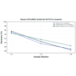 Linearity - Mouse S1P1/EDG1 ELISA Kit (A77271) - Antibodies.com
