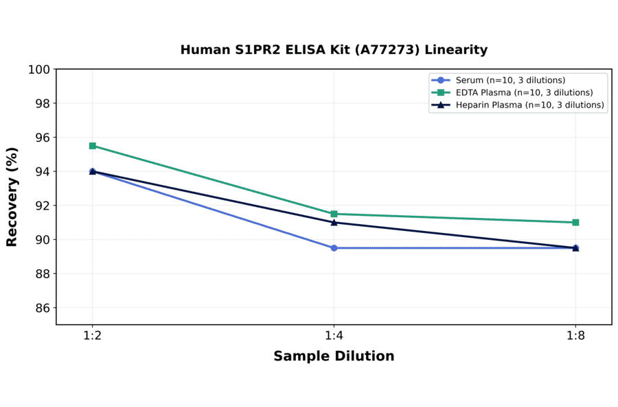 Linearity - Human S1PR2 ELISA Kit (A77273) - Antibodies.com