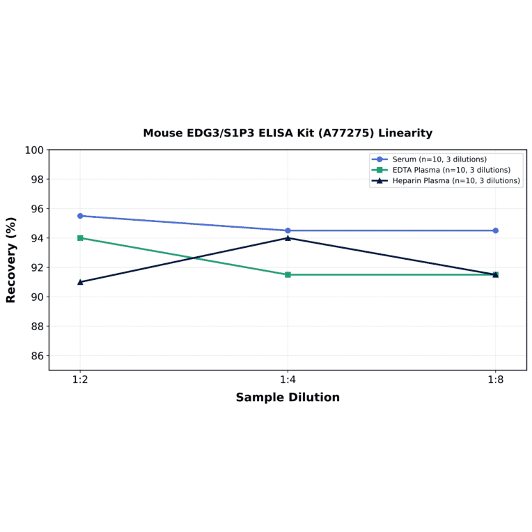 Linearity - Mouse EDG3/S1P3 ELISA Kit (A77275) - Antibodies.com